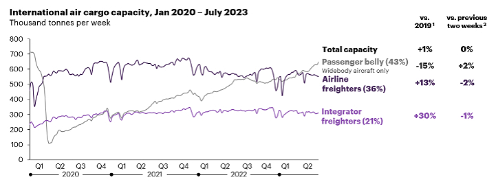 International air cargo capacity, Jan 2020 – July 2023