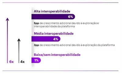 Point 2: Gráfico sobre como a interoperabilidade impulsiona o crescimento. Crescimento médio da receita no último ano fiscal (em %).