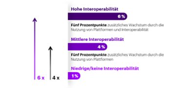 Unternehmen mit hoher Interoperabilität sind effizienter, produktiver sowie nachhaltiger und schaffen erfolgreicher neue Kundenerlebnisse.