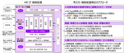 HR IT機能配置／考え方・機能配置検討のアプローチ