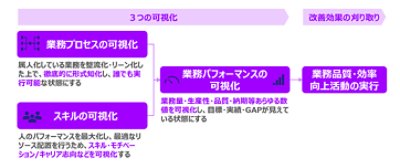 効率化の進め方