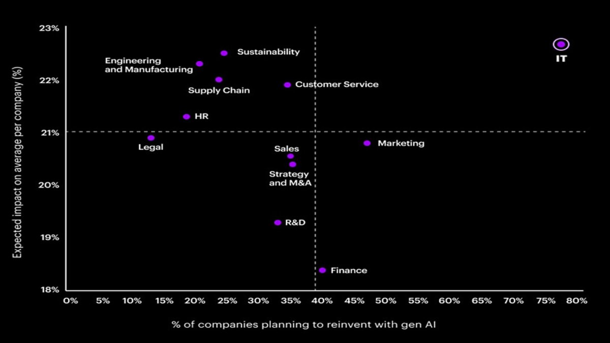 76% of IT executives identify IT as the primary area for gen-AI transformation over the next three years.