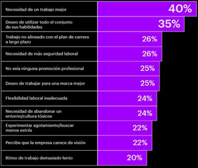 Razones por las que los trabajadores cualificados cambian de trabajo