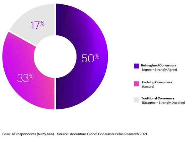 Three divisions pie chart. Reimagined consumers (Agree+Strongly Agree): 50%, Evolving consumers (Unsure): 33%, Traditional Consumers (Disagree + Strongly Disagree: 17%.)