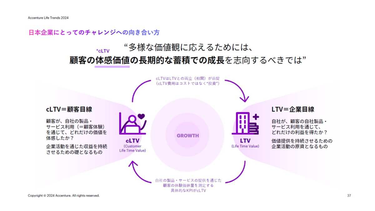 LTVとCLTVの関係を示す図