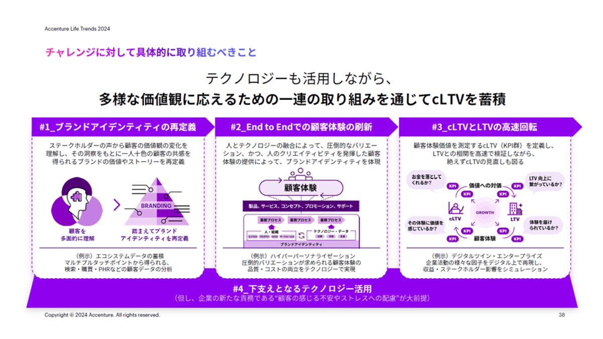 多様な価値観に応えcLTVを蓄積するための4つの取り組みを示す図