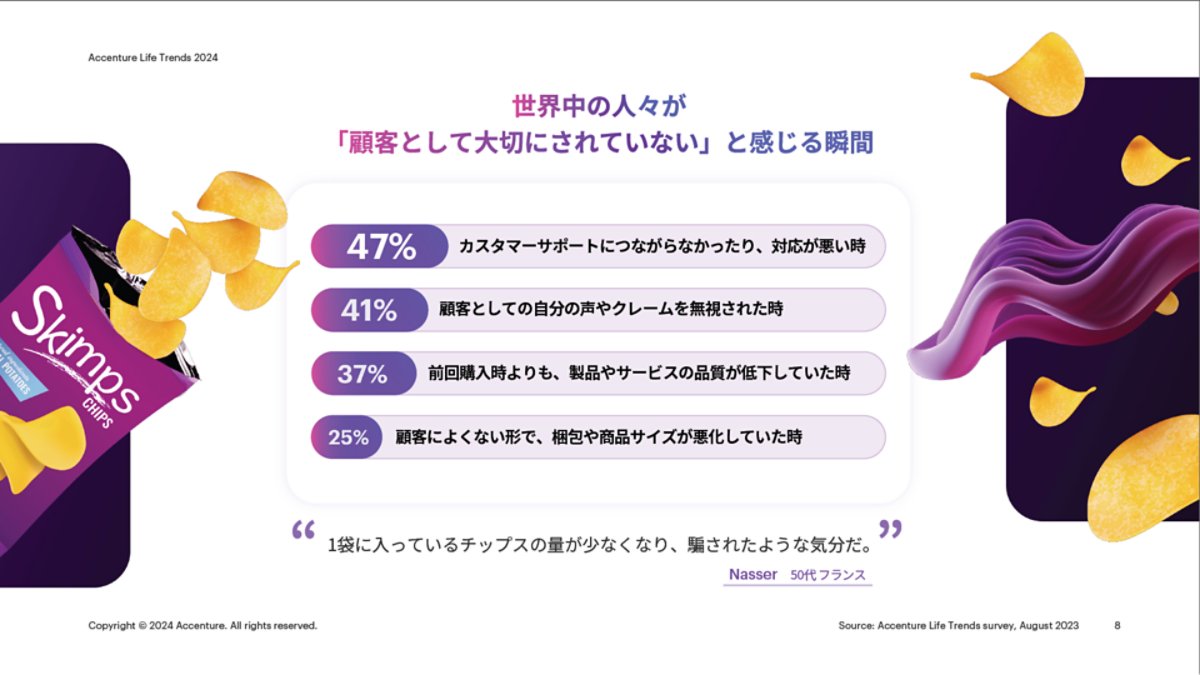 世界中の人々が「顧客として大切にされていない」と感じる瞬間に関するデータ