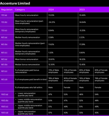 Table showing gender pay gap data