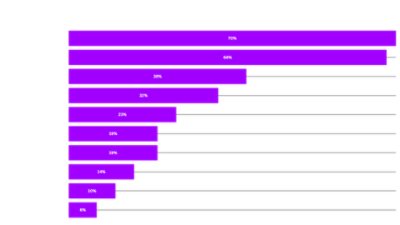 The image shows a bar chart of survey data where people have ranked the following emerging areas of innovation and technology that are inspiring your organization’s vision or long-term strategy.