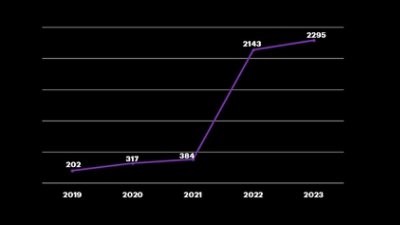 A line chart showing the increase in Dark Web threats to MacOS from 2019 to 2023. Shows a large jump from 2021 with 384 to 2023 at 2,295.