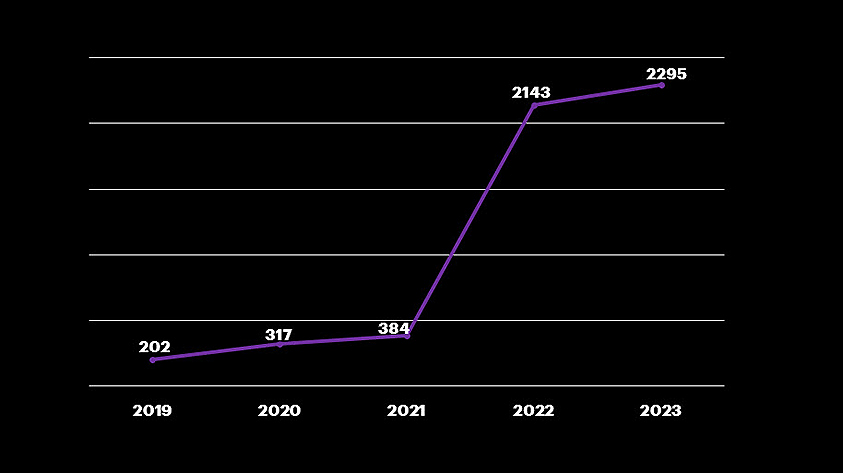 A line chart showing the increase in Dark Web threats to MacOS from 2019 to 2023. Shows a large jump from 2021 with 384 to 2023 at 2,295.