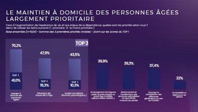 Le mainten a domicile des personnes agees largement prioritaire