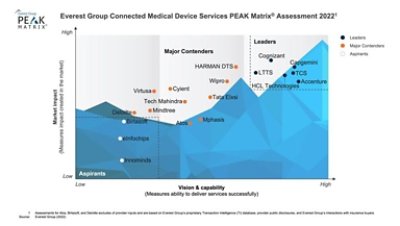 Everest Group Connected Medical Device Services PEAK Matrix® Assessment 2022