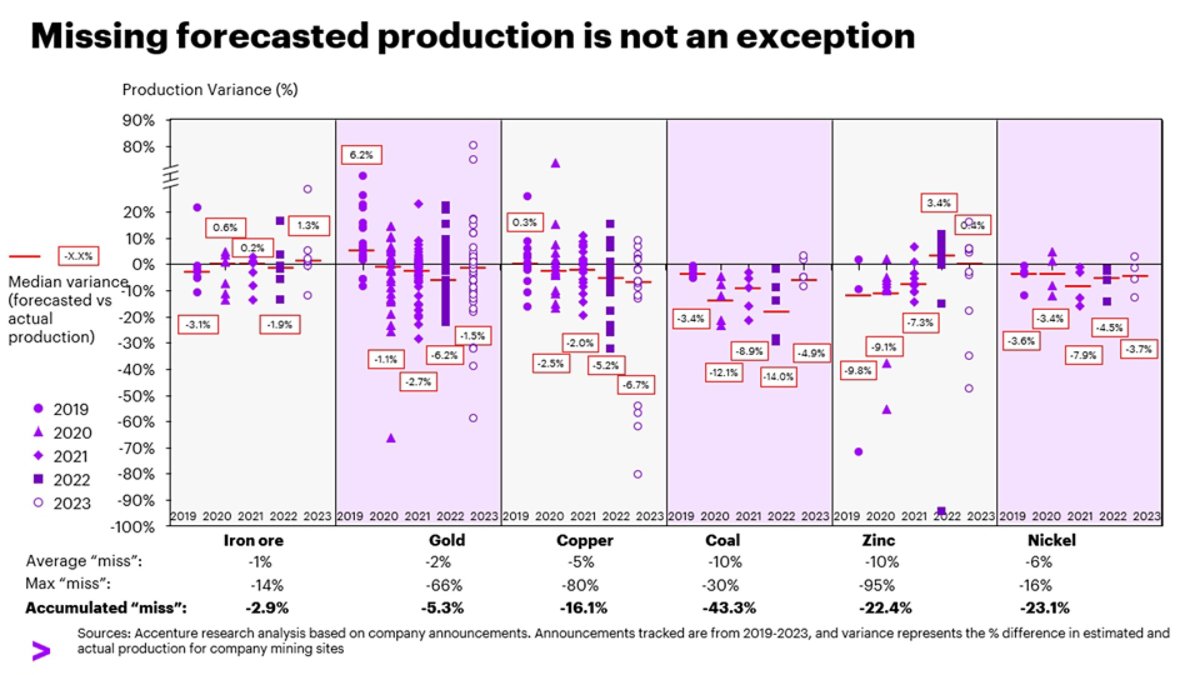 Missing forecasted production is not an exception
