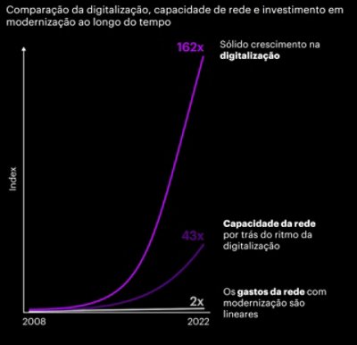 Comparação da digitalização, capacidade de rede e investimento em modernização ao longo do tempo.