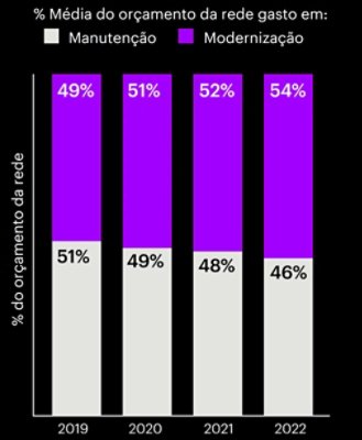 Porcentagem media do orçamento da rede gasto em manutenção e modernização.