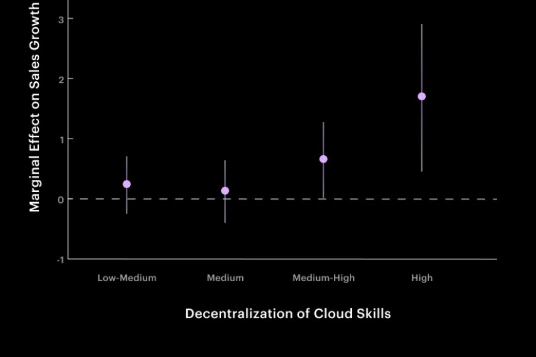 Chart to represent the decentralization of Cloud Talent and Firm Performance.