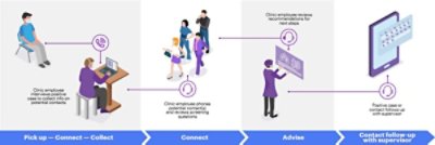 Pick up - Connect - Collect - Connect - Advise - Contact follow-up with supervisor