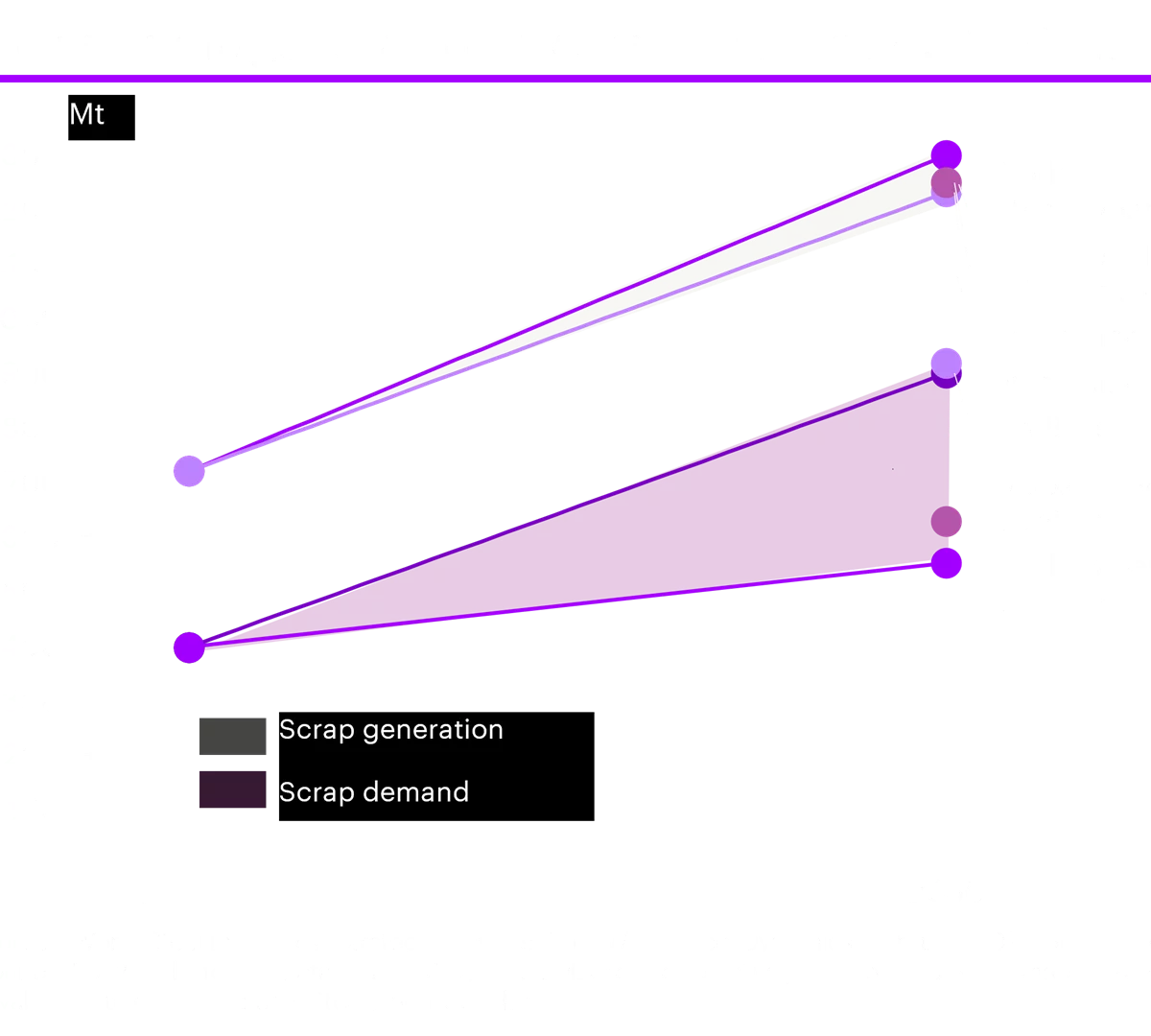 Graph showing expected global scrap supply and demand, 2019-2050. The graph shows that demand for scrap metals increases dramatically over the time frame.