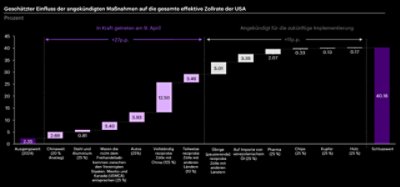 Bar graph of USA's total effective tariff rate Y-axis: 0-45% X-axis: base (2024), China-wide (20% up), steel & aluminum (25%), USMCA-excluded (25%), cars (25%), others Reciprocal tariffs: China (125%), other countries (10-25%). Final rate: 40.18%