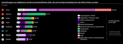 This chart shows the impact of new US tariffs starting 2024. It separates measures effective April 9th from future ones and lists rates for categories like China-wide increases steel and aluminum and autos. Tariff rates increase from 2.35% in 2024 to 40.18% later.