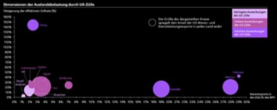 Infographic: US Tariffs and Foreign Exposure. Shows tariffs vs exports. Circle size: US export share. Countries: China, Mexico, Canada, Japan, South Korea, Vietnam, UK, India, Brazil, Indonesia, Germany, Saudi Arabia.