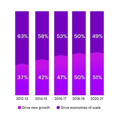 Main motivation for M&A deals, as % of total