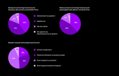 What are executives are saying about space-based technologies