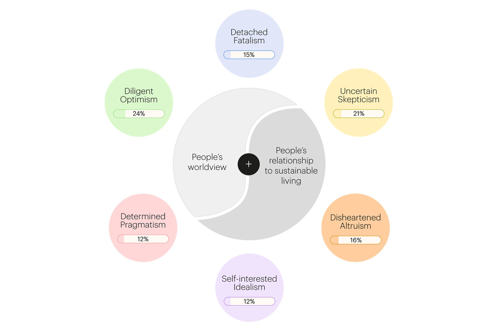 Life-centric Archetypes