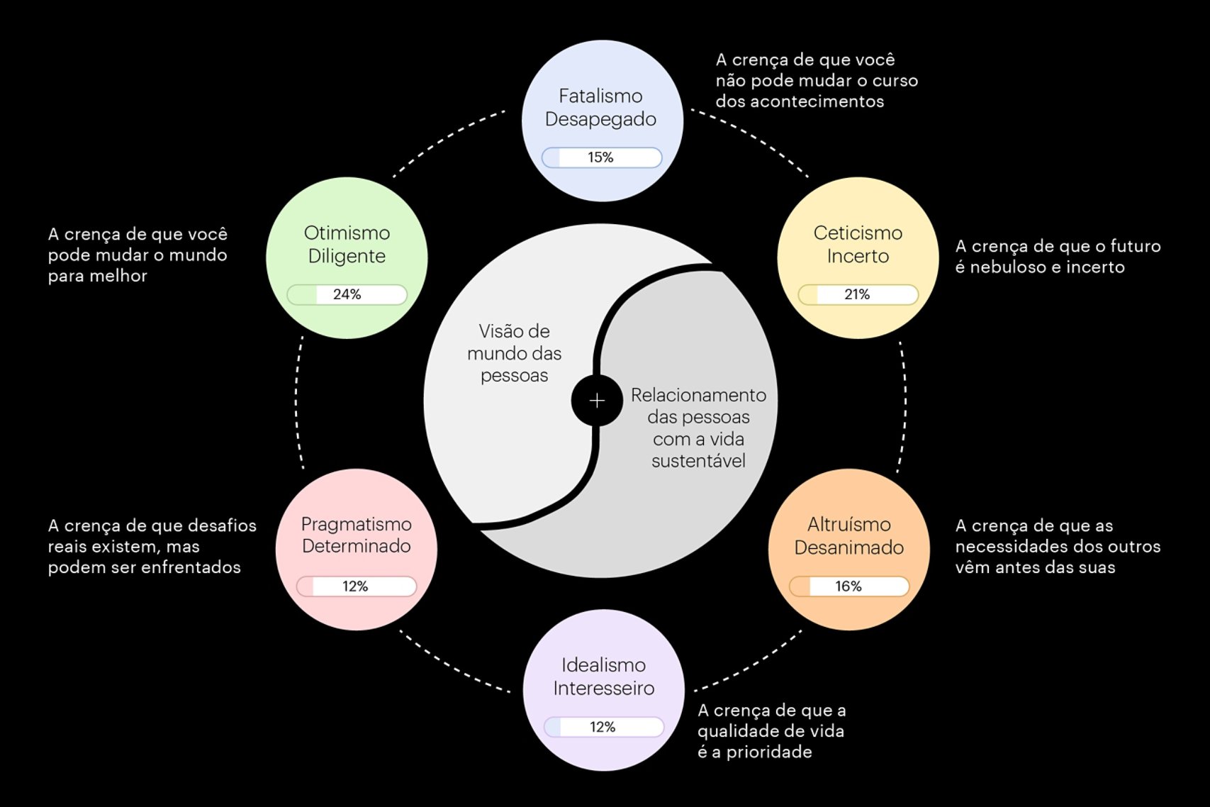 Gráfico com os seis Arquétipos Life-Centric que as organizações podem usar para decifrar o código e trazer todos na jornada para viver de forma sustentável.