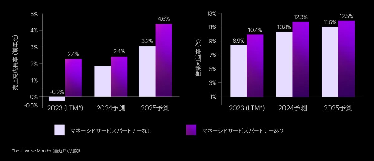 マネージドサービスパートナーと連携する企業は、売上高向上とより良い運用利益率を実現しています。