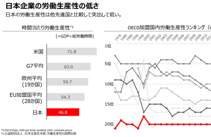 日本企業の労働生産性の低さ