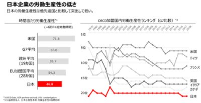 日本企業の労働生産性の低さ