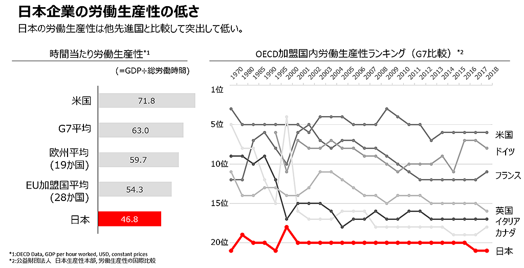 日本企業の労働生産性の低さ