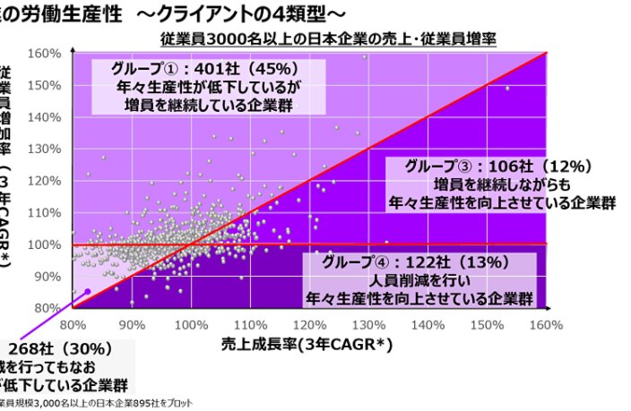 日本企業の労働生産性　～クライアントの4類型～