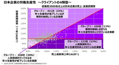日本企業の労働生産性　～クライアントの4類型～