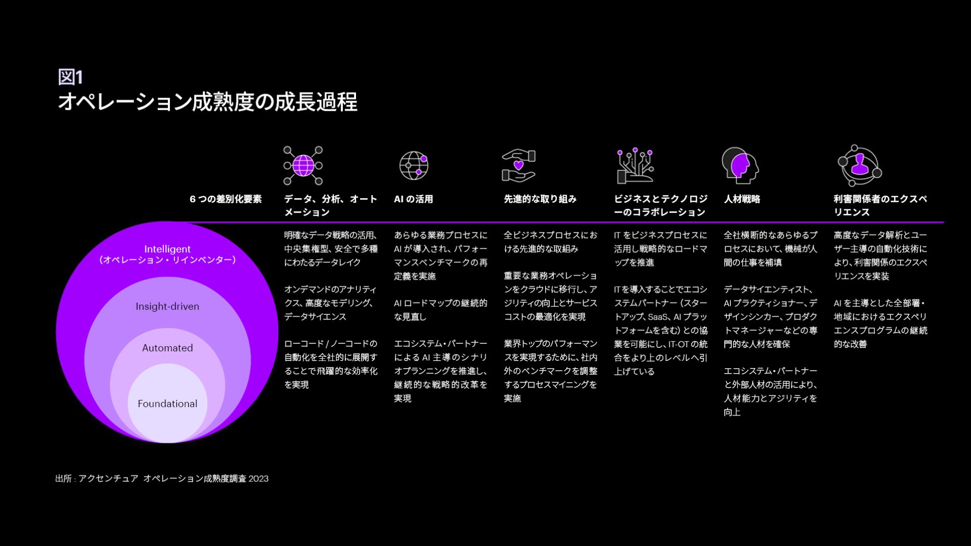 Operations maturity journey chart 