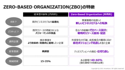 ZERO-BASED Organizationの特徴