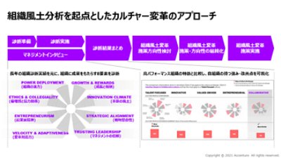 組織風土分析を起点としたカルチャー変革のアプローチ