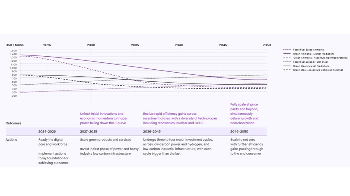 S-curve showing acceleration of price parity for low-carbon products over time with varying constraints