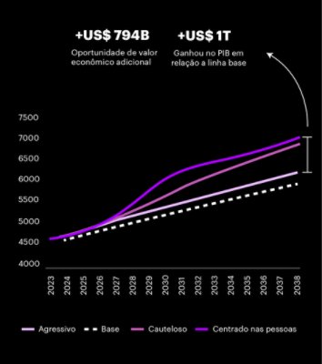 Simulação do crescimento econômico nos três cenários, LATAM 2023–2038. PIB em US$ bilhões.