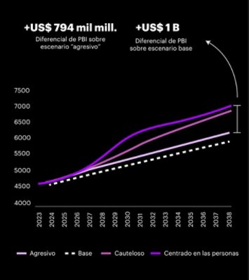 Simulación de crecimiento económico por escenario para LATAM, PBI en miles de millones de US$