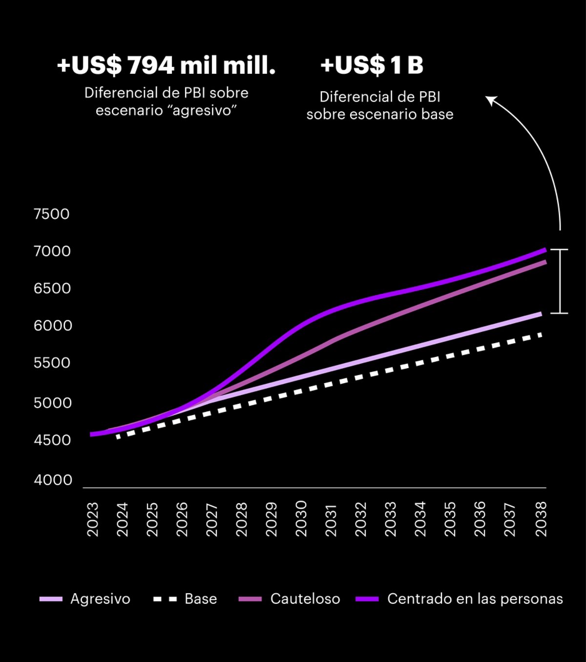 Simulación del crecimiento económico en los tres escenarios, LATAM 2023-2038. PIB en miles de millones de dólares.