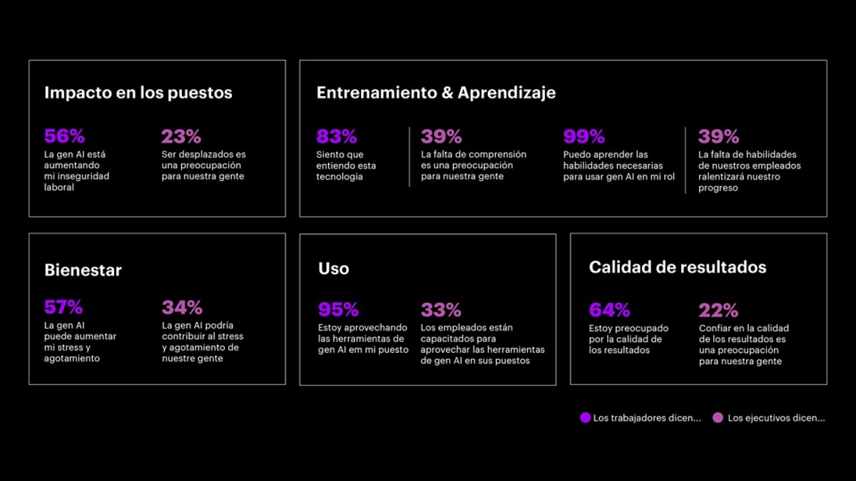 Visiones divergentes sobre aspectos clave de la IA Generativa entre ejecutivos y trabajadores de Brasil.