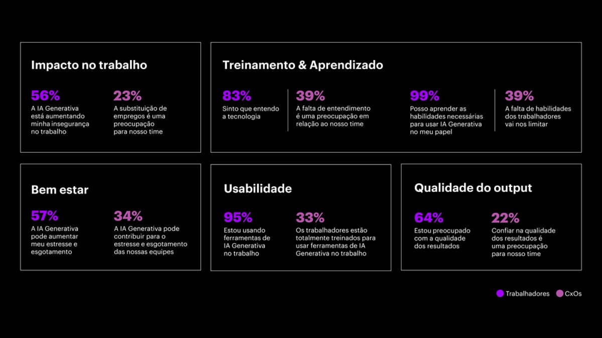 Percepções contrastantes entre funcionários e líderes brasileiros sobre os principais aspectos da IA generativa