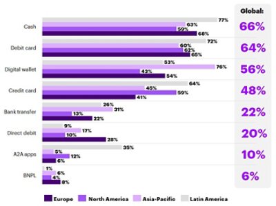 Gráfico que mostra quais são os métodos de pagamento usados ao menos 5 vezes por mês.