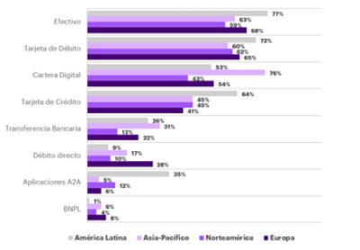 Los pagos se vuelven personales - gráfico de método de frecuencia