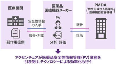 アクセンチュアが医薬品安全性情報管理 (PV) 業務を引き受け、テクノロジーによる効率化も行う