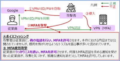 図 4 某NWベンダーへの不正侵入：MFAの不正突破