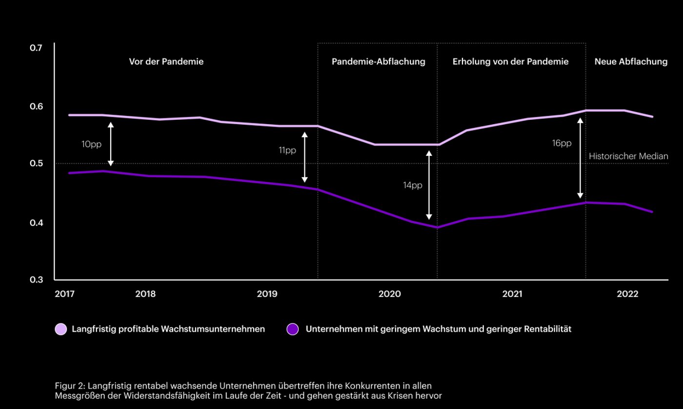 Langfristig profitabel wachsende Unternehmen übertreffen ihre Konkurrenten bei allen Resilienz-Metriken im Laufe der Zeit und gehen gestärkt aus Krisen hervor.